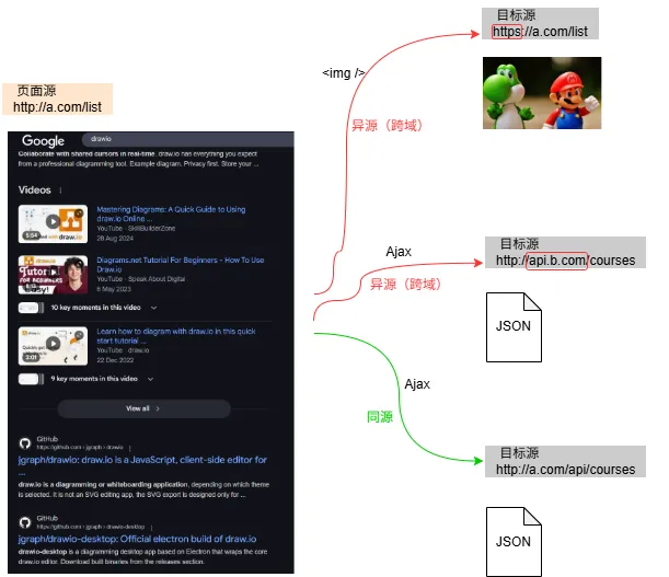 何为同源请求-图1